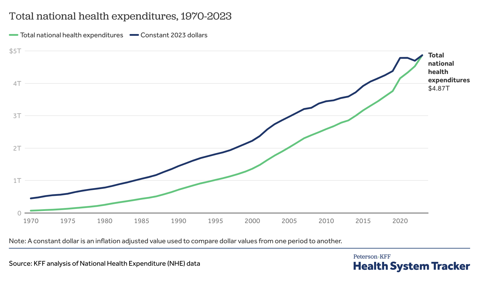total national health expenditures 1970 2023