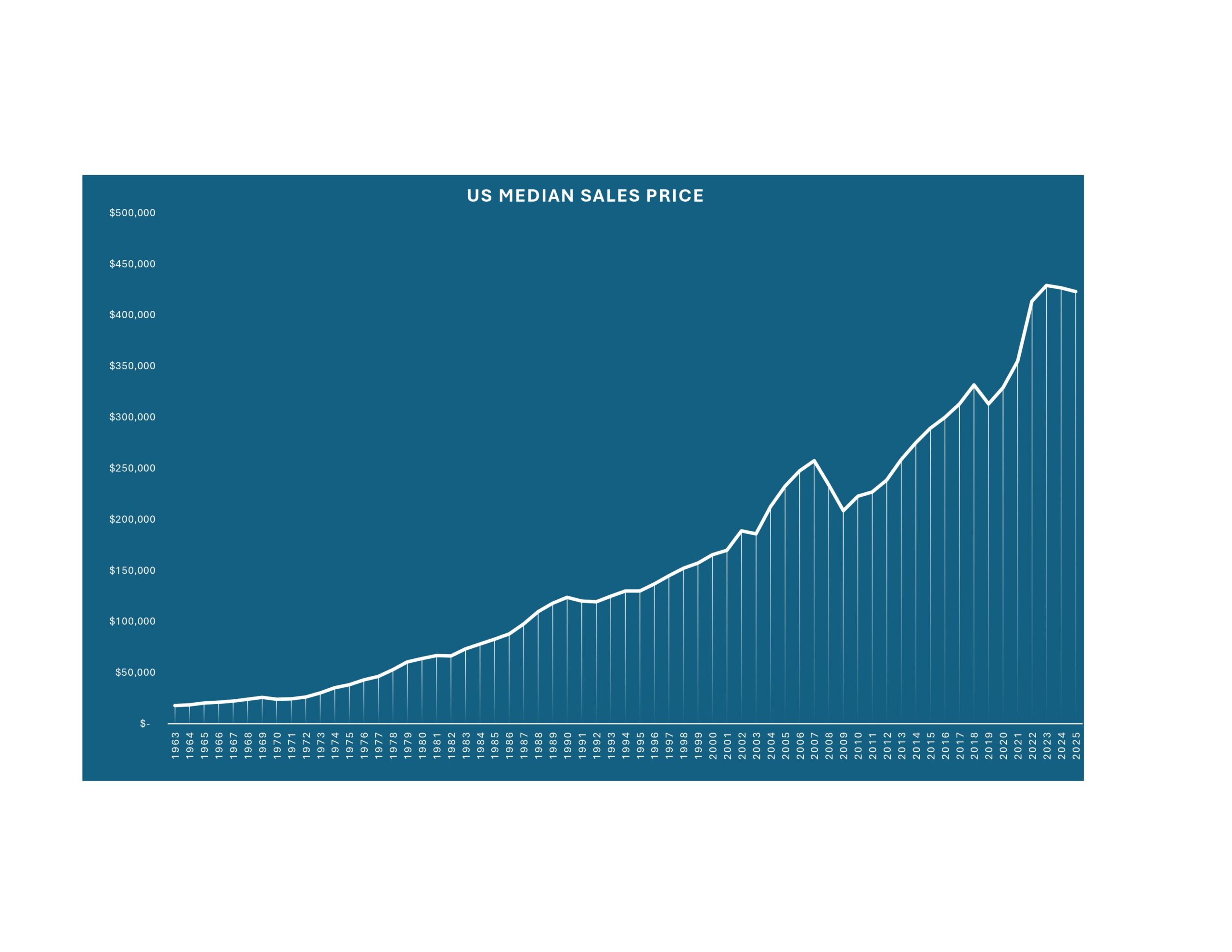 Median Home Prices US 1960 2024 page 0001