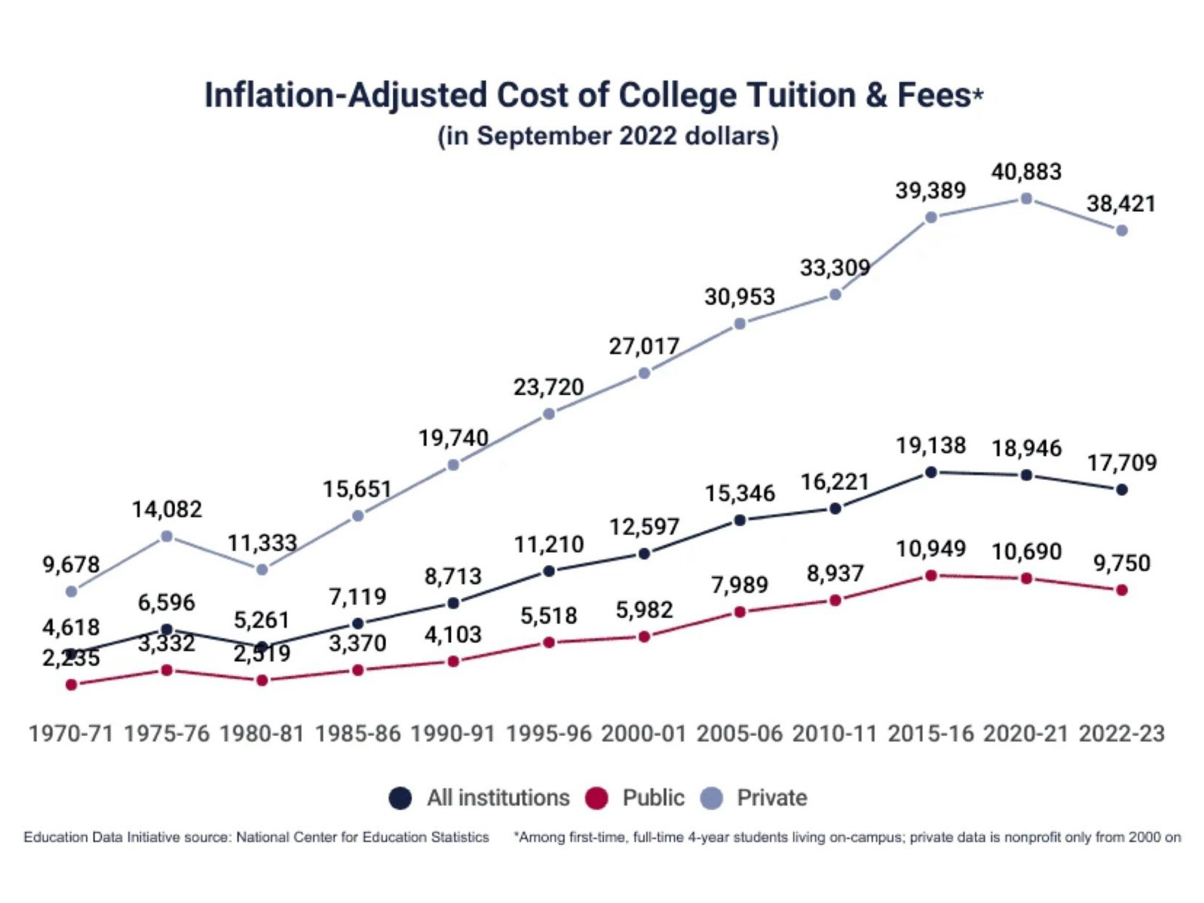 Inflation adj college tuition