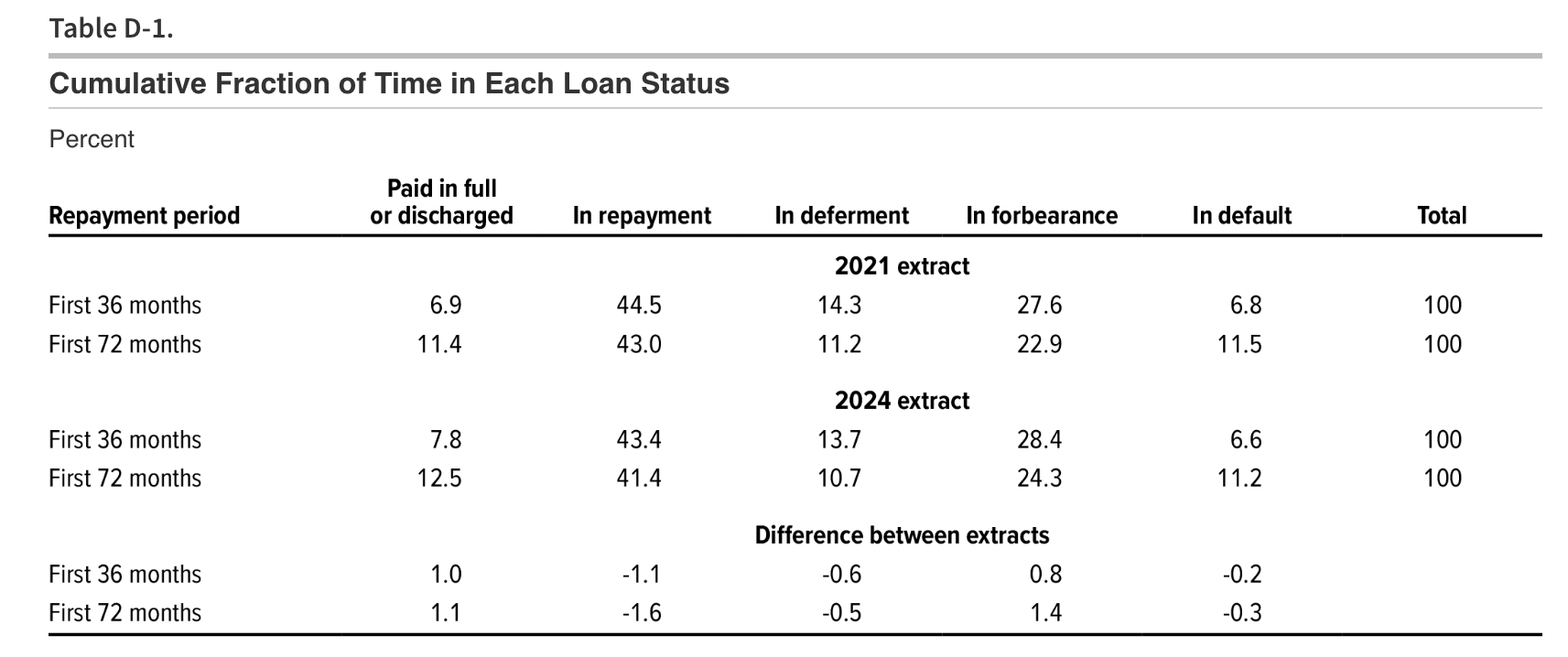 student loans status